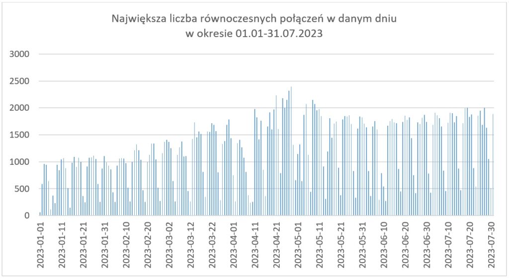 Wykres prezentuje maksymalne dzienne liczby połączeń w okresie 01.01.-31.07.2023