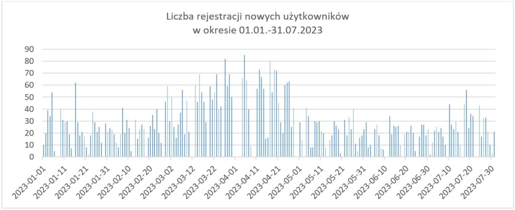 Wykres przedstawia dzienną liczbę rejestracji w okresie 01.01.-31.07.2023