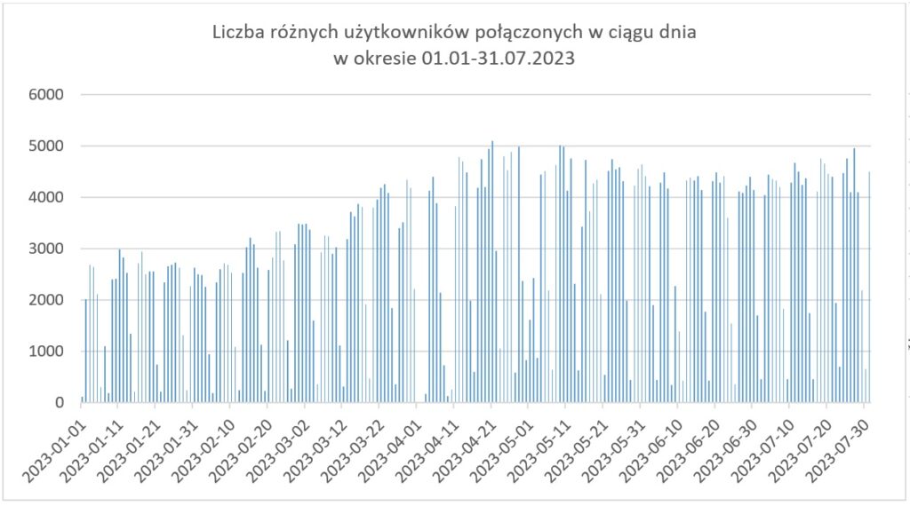 Wykres prezentuje dzienną liczbę użytkowników korzystających z systemu ASG-EUPOS w okresie 01.01.-31.07.2023