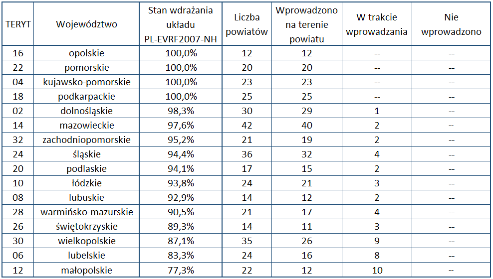 Ilustracja przedstawia tabelę z aktualnym stanem wdrażania układu PLEVRF2007NH w poszczególnych województwach. Dane przedstawione w tabeli znajdują się w pliku Tabela.xlsx (link zamieszczono poniżej).